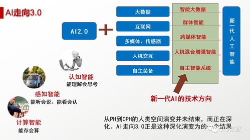 人工智能 概念、現狀、未來與應用軟件開發
