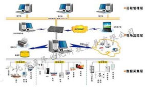 機(jī)房監(jiān)控